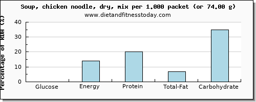 glucose and nutritional content in chicken soup